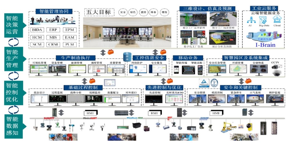 PLC、DCS系统集成